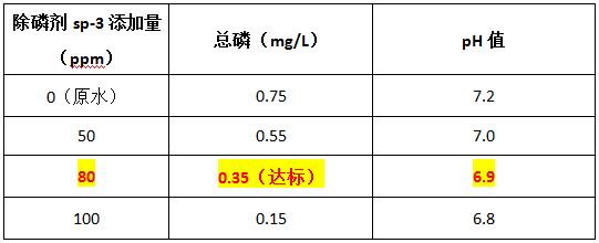 混凝可以脫氮除磷嗎？不可以，可投加除磷劑