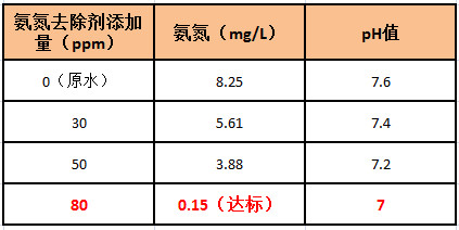 氨氮去除劑投加實(shí)驗(yàn)