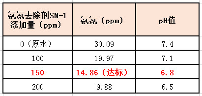 希潔氨氮去除劑實驗