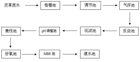 皮革氨氮超標治理現(xiàn)場工藝