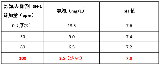 希潔氨氮去除劑投加實驗