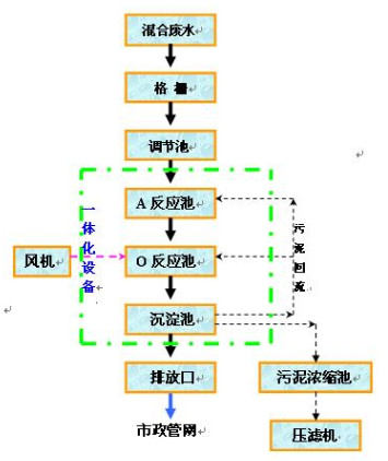 現(xiàn)場處理流程