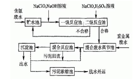 現(xiàn)場工藝流程