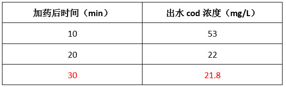 希潔實驗數(shù)據(jù)