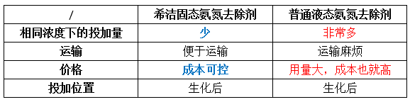 氨氮去除劑種類(lèi)對(duì)比圖