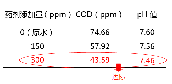 醫(yī)院污水cod超標加藥實驗圖_希潔環(huán)保