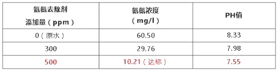 養(yǎng)豬場廢水氨氮處理數(shù)據(jù)